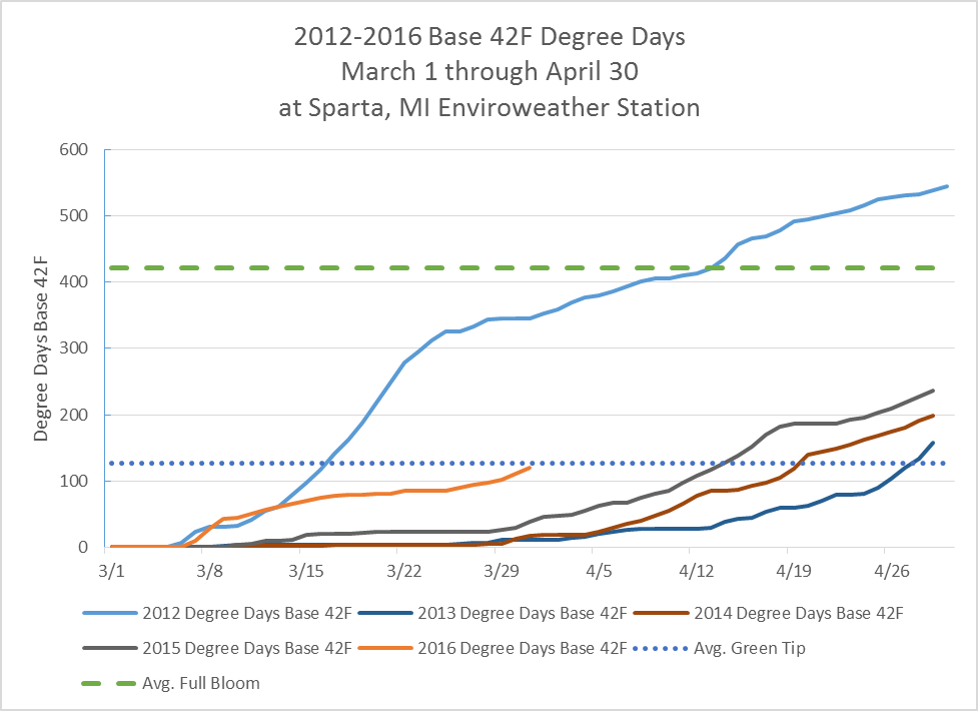 Weather Tracking - weather trends